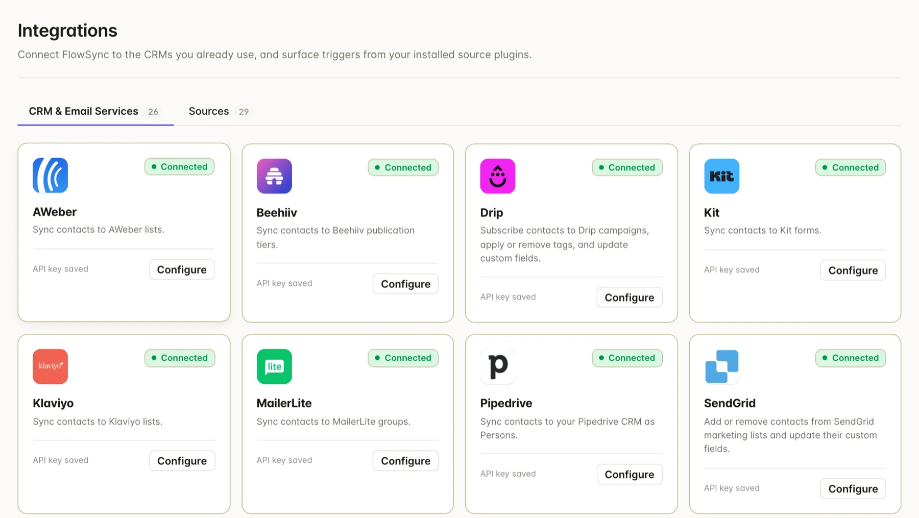 FlowSync integration cards for AWeber, Beehiiv, Drip, Kit, Klaviyo, MailerLite, Pipedrive and SendGrid, each marked connected with a Configure button.