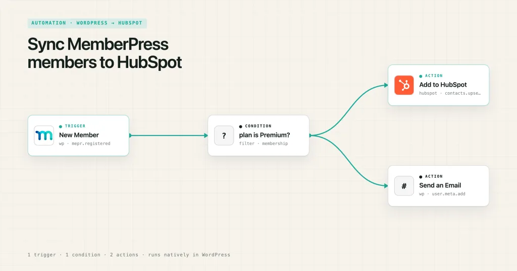 Sync MemberPress members to HubSpot