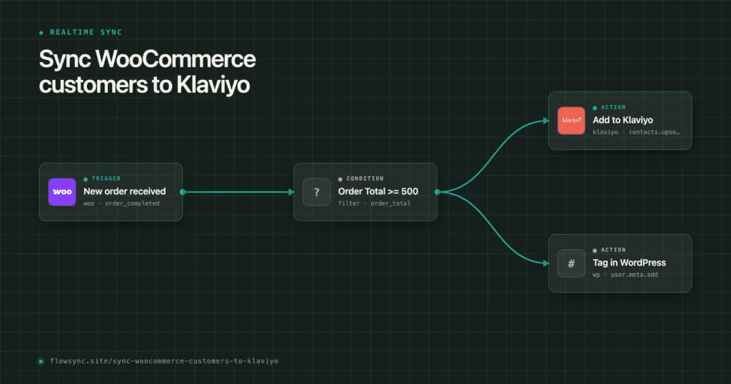 Sync WooCommerce customers to Klaviyo
